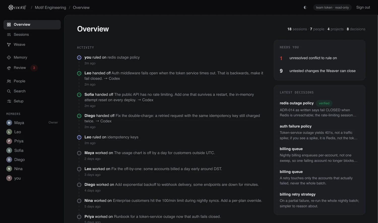 The Motif overview: the team's week of activity, the latest decisions, and what still needs a human