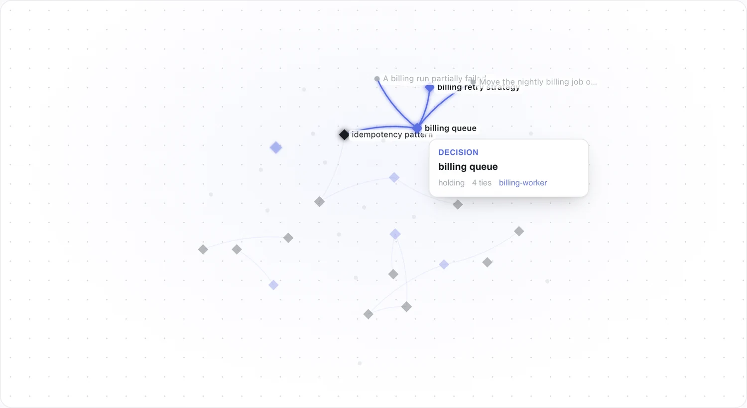 The Weave: a team's decisions, files and sessions drawn as one graph, a hovered node showing its confidence and ties